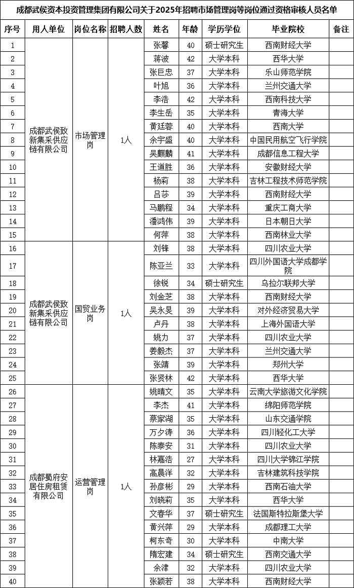 速查!成都武侯資本招聘市場管理崗等崗位通過資格審核名單已出! 第1張 速查!成都武侯資本招聘市場管理崗等崗位通過資格審核名單已出! 第1張